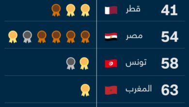 صورة 9 دول عربية حازت على ميداليات في أولمبياد طوكيو.. إليكم ما هي..!