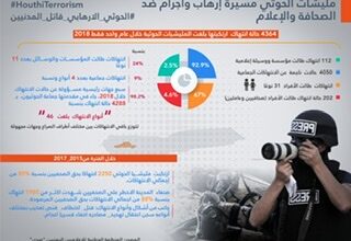 صورة الحوثيون في اليمن..سبع سنوات من الإرهاب والإجرام ضد الصحافة والإعلام
